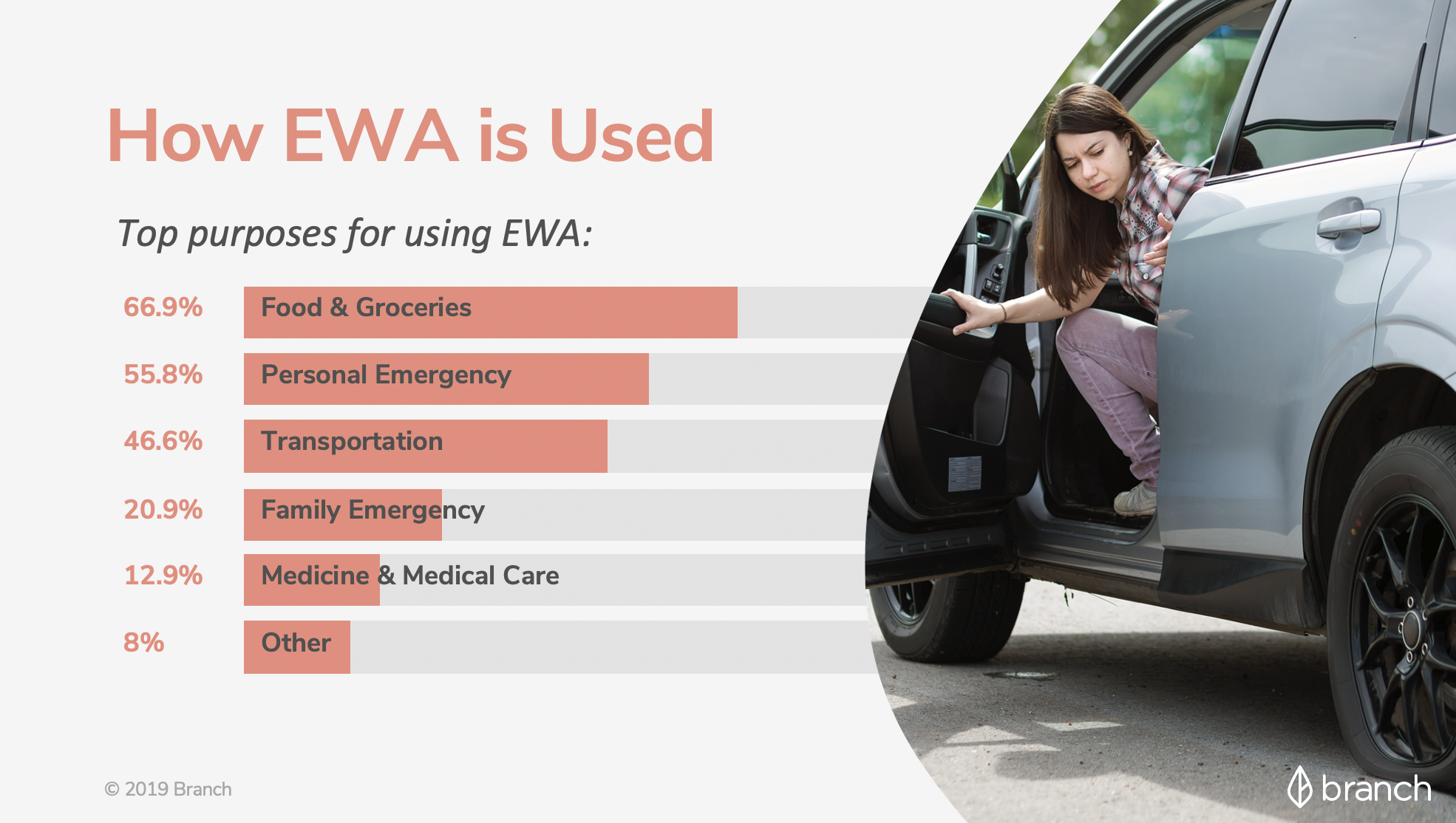 How employee use EWA chart